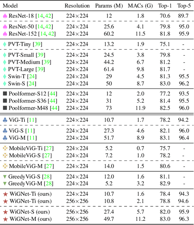 Figure 4 for WiGNet: Windowed Vision Graph Neural Network