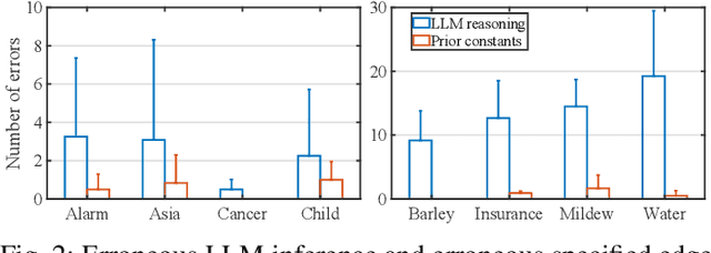 Figure 2 for Causal Structure Learning Supervised by Large Language Model