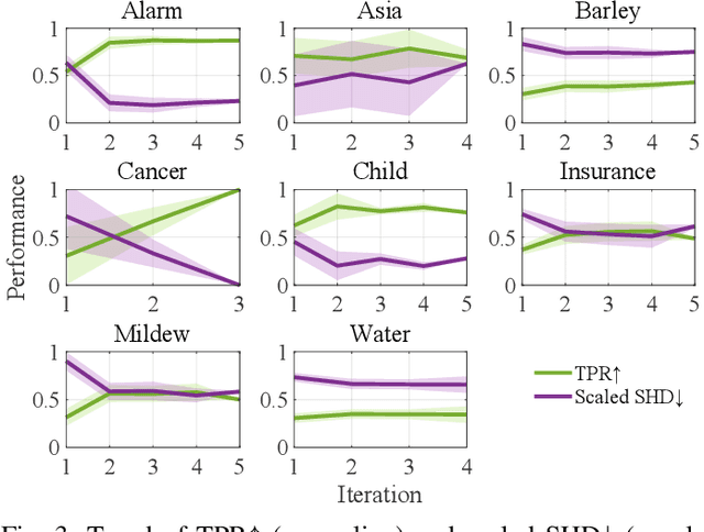 Figure 3 for Causal Structure Learning Supervised by Large Language Model