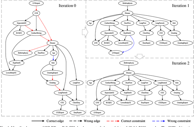 Figure 4 for Causal Structure Learning Supervised by Large Language Model