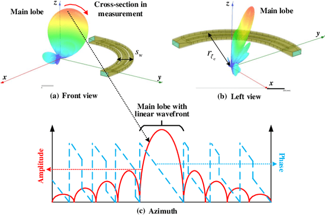 Figure 1 for Experimental Study of RCS Diversity with Novel No-divergent OAM Beams