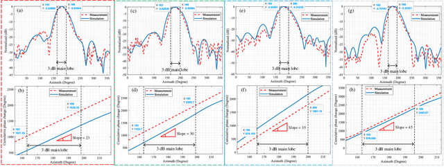 Figure 2 for Experimental Study of RCS Diversity with Novel No-divergent OAM Beams