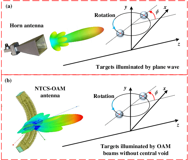 Figure 3 for Experimental Study of RCS Diversity with Novel No-divergent OAM Beams