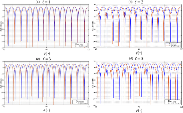 Figure 4 for Experimental Study of RCS Diversity with Novel No-divergent OAM Beams