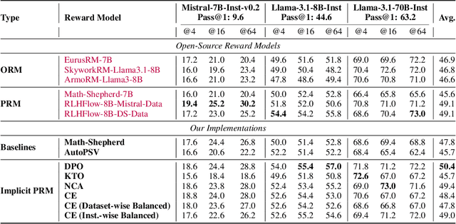 Figure 2 for Free Process Rewards without Process Labels