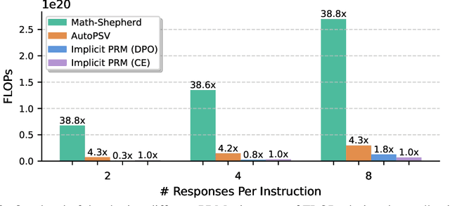 Figure 3 for Free Process Rewards without Process Labels