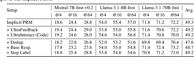 Figure 4 for Free Process Rewards without Process Labels