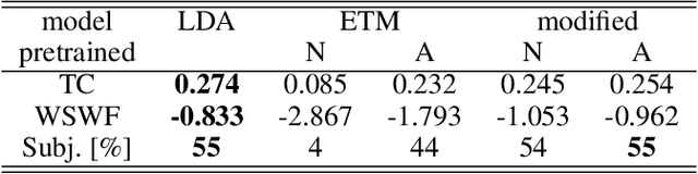 Figure 2 for A modified model for topic detection from a corpus and a new metric evaluating the understandability of topics