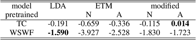 Figure 4 for A modified model for topic detection from a corpus and a new metric evaluating the understandability of topics