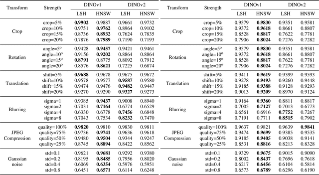 Figure 4 for Benchmarking Pretrained Vision Embeddings for Near- and Duplicate Detection in Medical Images
