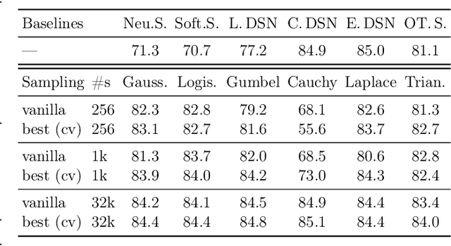 Figure 4 for Generalizing Stochastic Smoothing for Differentiation and Gradient Estimation