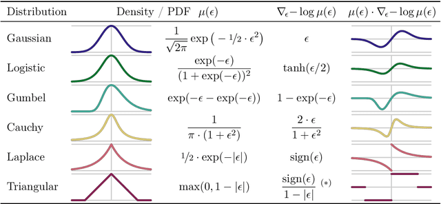 Figure 1 for Generalizing Stochastic Smoothing for Differentiation and Gradient Estimation