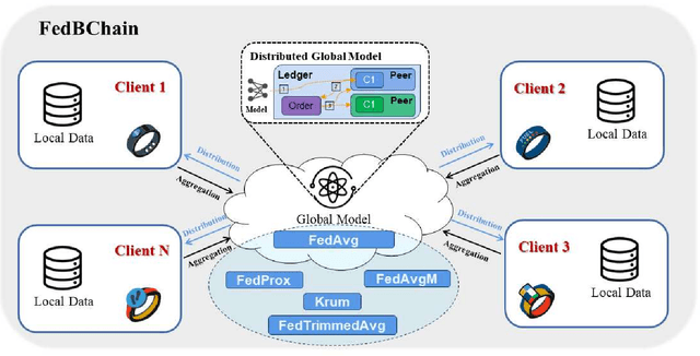 Figure 1 for FedBChain: A Blockchain-enabled Federated Learning Framework for Improving DeepConvLSTM with Comparative Strategy Insights