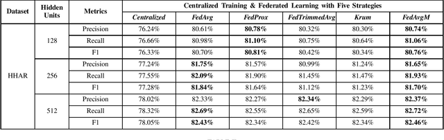 Figure 3 for FedBChain: A Blockchain-enabled Federated Learning Framework for Improving DeepConvLSTM with Comparative Strategy Insights