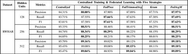 Figure 4 for FedBChain: A Blockchain-enabled Federated Learning Framework for Improving DeepConvLSTM with Comparative Strategy Insights