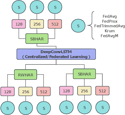 Figure 2 for FedBChain: A Blockchain-enabled Federated Learning Framework for Improving DeepConvLSTM with Comparative Strategy Insights