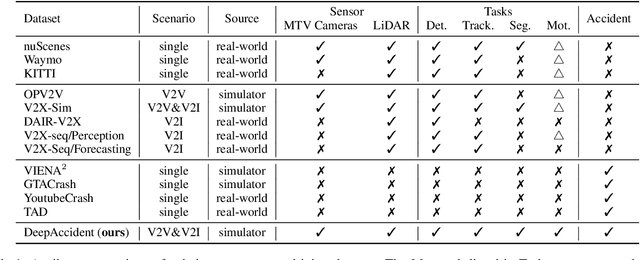 Figure 1 for DeepAccident: A Motion and Accident Prediction Benchmark for V2X Autonomous Driving