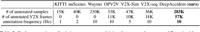 Figure 2 for DeepAccident: A Motion and Accident Prediction Benchmark for V2X Autonomous Driving