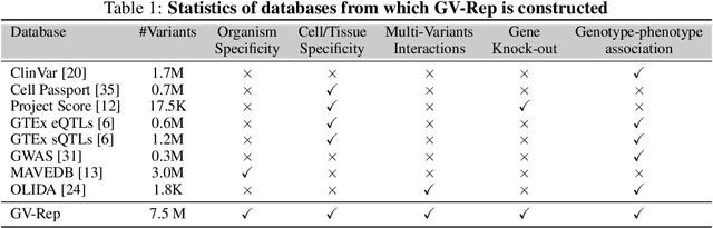 Figure 2 for GV-Rep: A Large-Scale Dataset for Genetic Variant Representation Learning