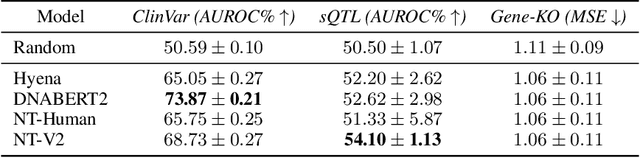 Figure 4 for GV-Rep: A Large-Scale Dataset for Genetic Variant Representation Learning