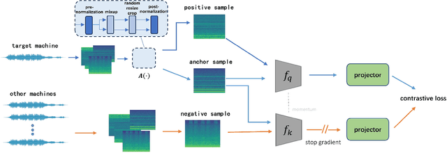 Figure 3 for Contrastive Learning with Spectrum Information Augmentation in Abnormal Sound Detection