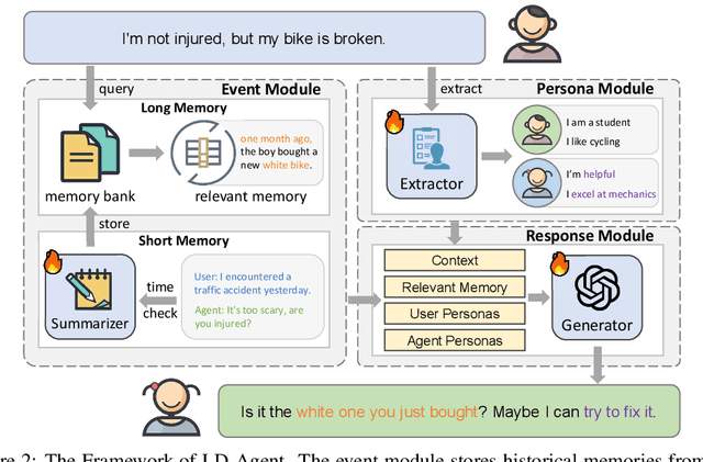 Figure 3 for Hello Again! LLM-powered Personalized Agent for Long-term Dialogue