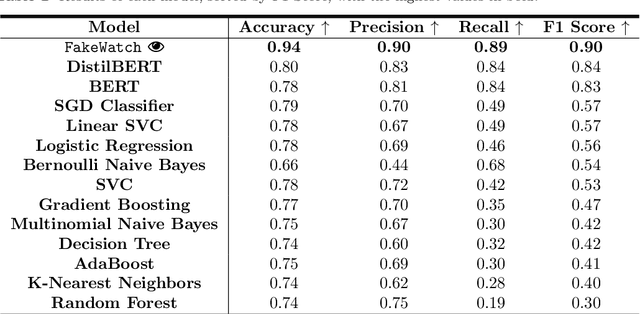 Figure 4 for FakeWatch: A Framework for Detecting Fake News to Ensure Credible Elections