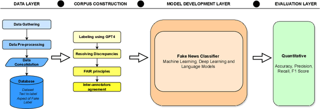 Figure 1 for FakeWatch: A Framework for Detecting Fake News to Ensure Credible Elections