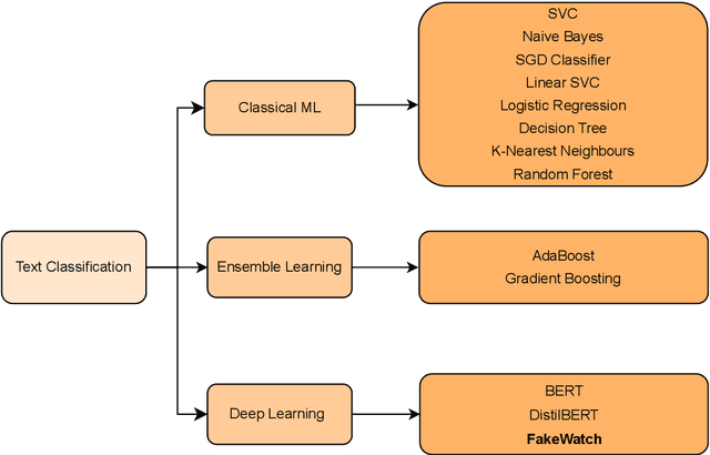 Figure 3 for FakeWatch: A Framework for Detecting Fake News to Ensure Credible Elections