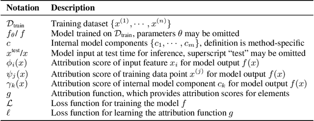 Figure 2 for Building Bridges, Not Walls -- Advancing Interpretability by Unifying Feature, Data, and Model Component Attribution