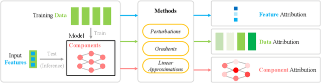 Figure 1 for Building Bridges, Not Walls -- Advancing Interpretability by Unifying Feature, Data, and Model Component Attribution