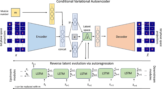 Figure 2 for Time-inversion of spatiotemporal beam dynamics using uncertainty-aware latent evolution reversal