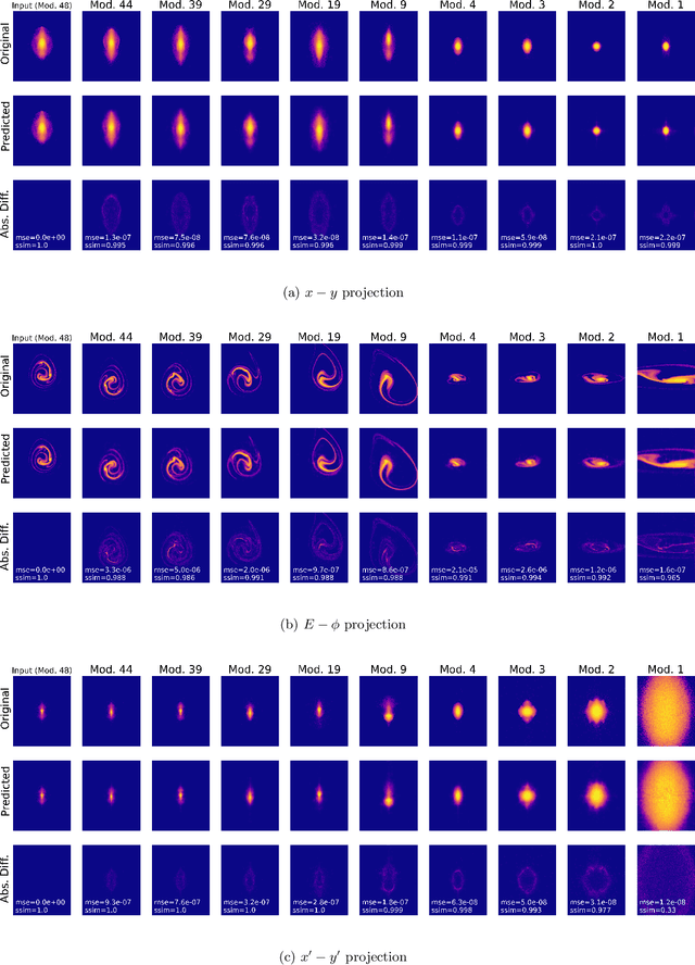 Figure 4 for Time-inversion of spatiotemporal beam dynamics using uncertainty-aware latent evolution reversal