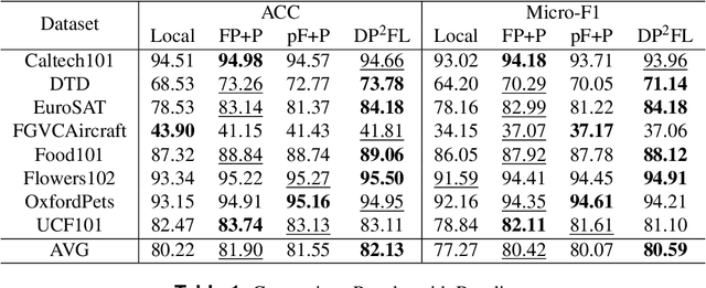 Figure 2 for DP2FL: Dual Prompt Personalized Federated Learning in Foundation Models