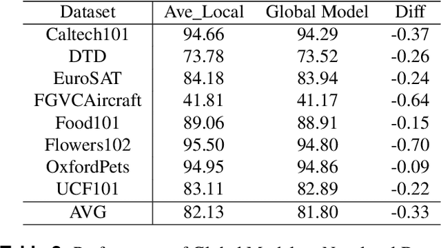 Figure 4 for DP2FL: Dual Prompt Personalized Federated Learning in Foundation Models