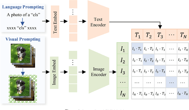 Figure 1 for DP2FL: Dual Prompt Personalized Federated Learning in Foundation Models