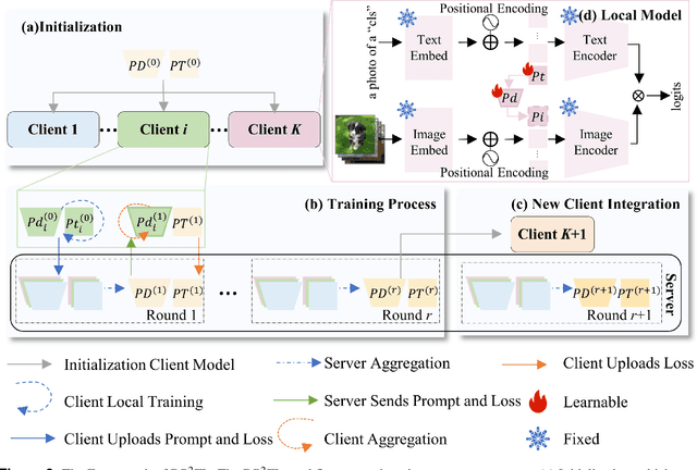 Figure 3 for DP2FL: Dual Prompt Personalized Federated Learning in Foundation Models
