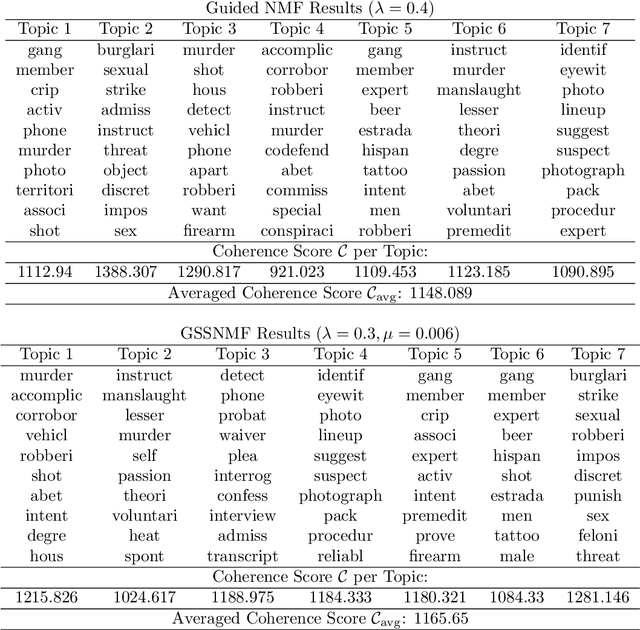 Figure 2 for Guided Semi-Supervised Non-negative Matrix Factorization on Legal Documents
