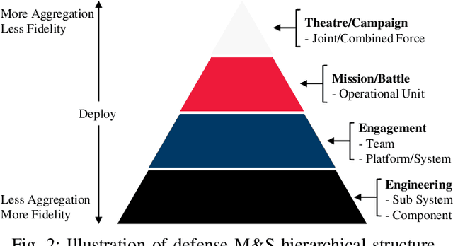 Figure 2 for ROK Defense M&S in the Age of Hyperscale AI: Concepts, Challenges, and Future Directions