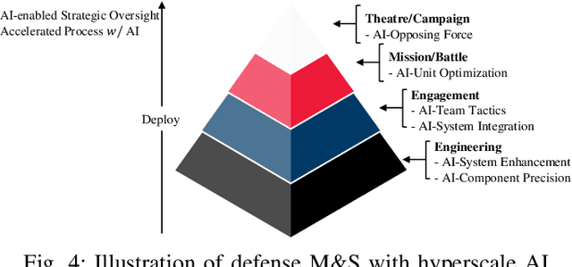 Figure 4 for ROK Defense M&S in the Age of Hyperscale AI: Concepts, Challenges, and Future Directions