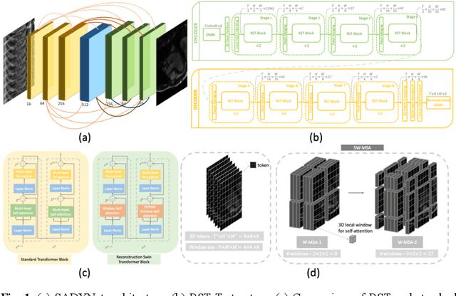 Figure 1 for Learning Dynamic MRI Reconstruction with Convolutional Network Assisted Reconstruction Swin Transformer