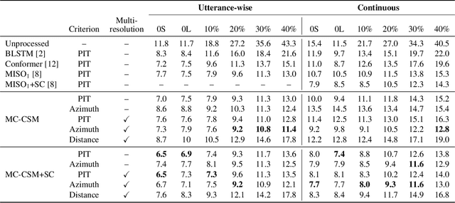 Figure 2 for Multi-resolution location-based training for multi-channel continuous speech separation