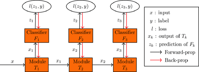 Figure 1 for Module-wise Training of Neural Networks via the Minimizing Movement Scheme