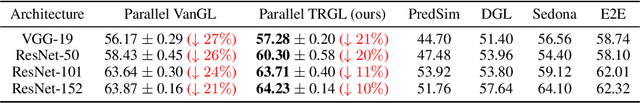 Figure 2 for Module-wise Training of Neural Networks via the Minimizing Movement Scheme