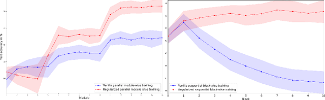 Figure 4 for Module-wise Training of Neural Networks via the Minimizing Movement Scheme