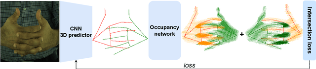 Figure 1 for Two Hands Are Better Than One: Resolving Hand to Hand Intersections via Occupancy Networks