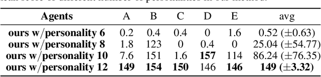 Figure 2 for Mixture of personality improved Spiking actor network for efficient multi-agent cooperation