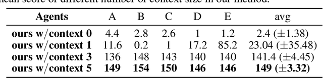 Figure 4 for Mixture of personality improved Spiking actor network for efficient multi-agent cooperation