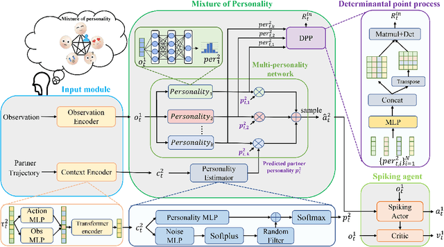 Figure 3 for Mixture of personality improved Spiking actor network for efficient multi-agent cooperation