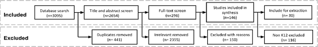 Figure 1 for A Systematic Review on Prompt Engineering in Large Language Models for K-12 STEM Education